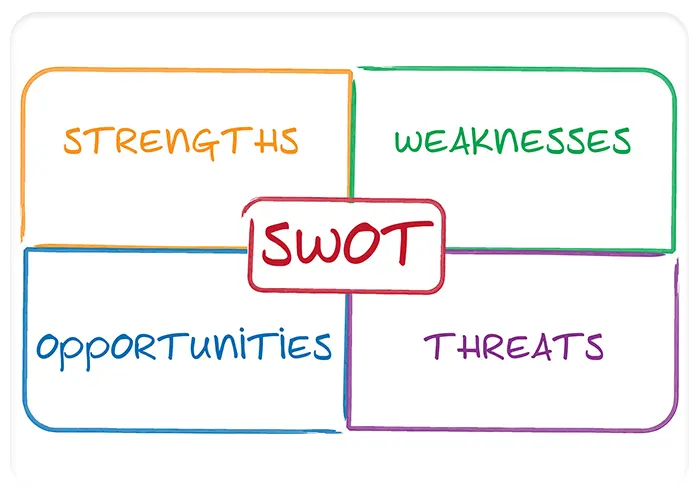 بررسی ابعاد مختلف تحلیل SWOT